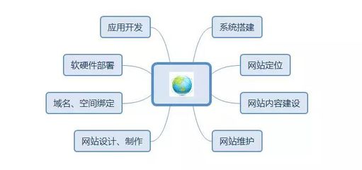 建設(shè)營(yíng)銷(xiāo)型網(wǎng)站，Get這4點(diǎn)，推廣效果提升200%！——從開(kāi)發(fā)到維護(hù)的全鏈路指南